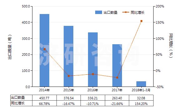 2014-2018年3月中國初級(jí)形狀的已塑化醋酸纖維素(HS39121200)出口量及增速統(tǒng)計(jì)